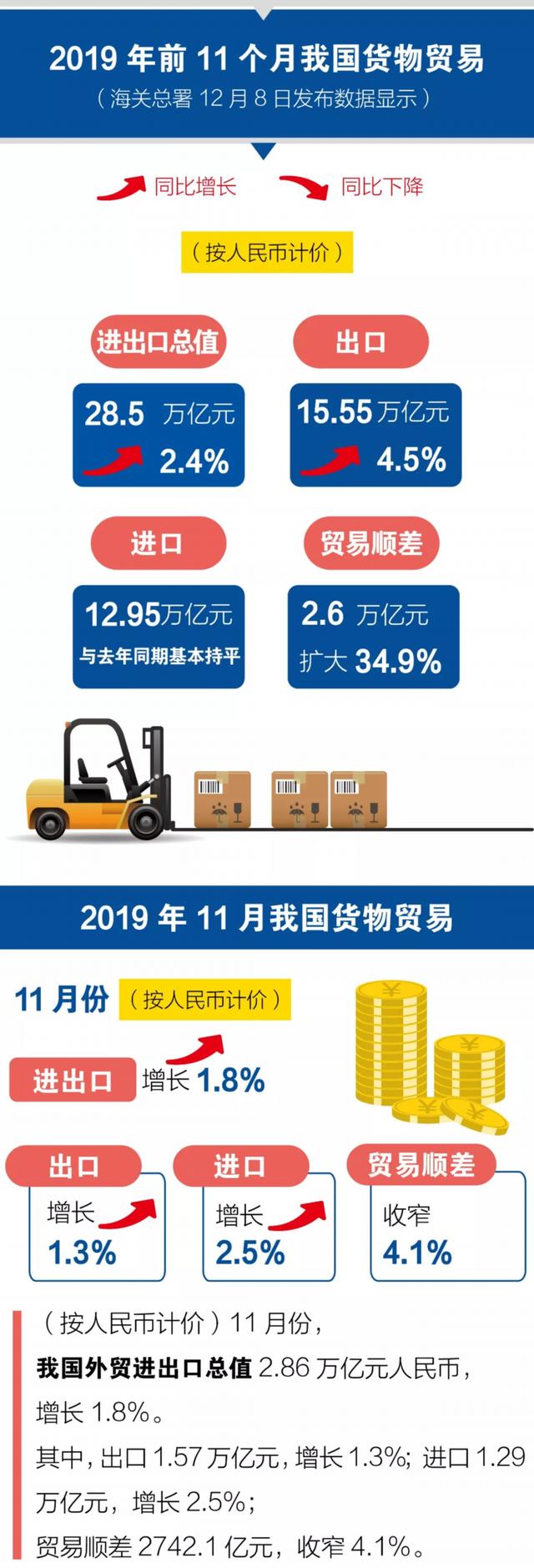 中国日报网@图解前11个月外贸