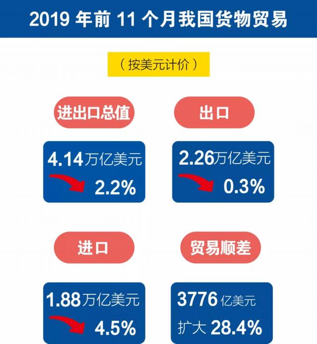 中国日报网@图解前11个月外贸