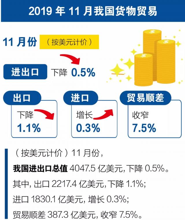 中国日报网@图解前11个月外贸