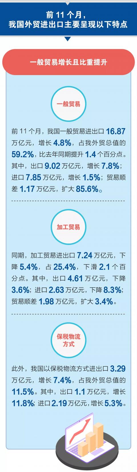 中国日报网@图解前11个月外贸