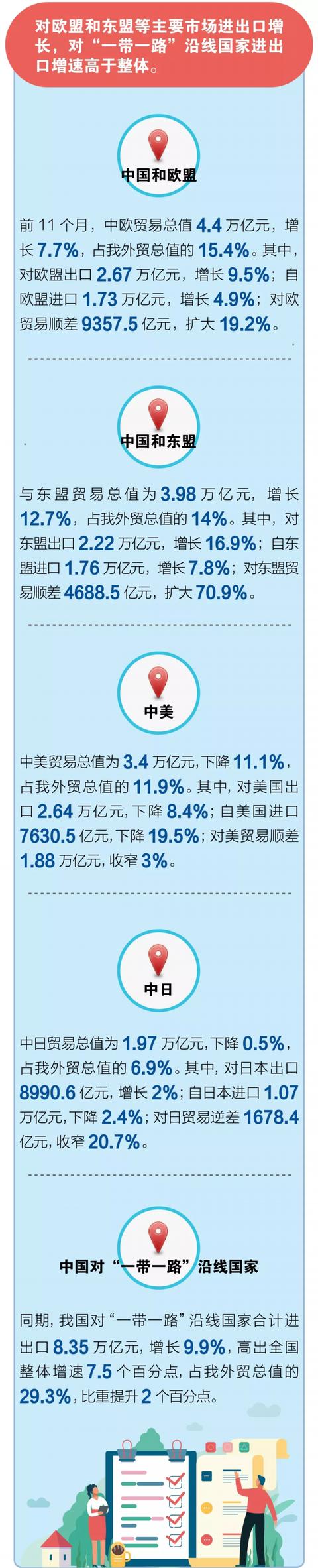 中国日报网@图解前11个月外贸