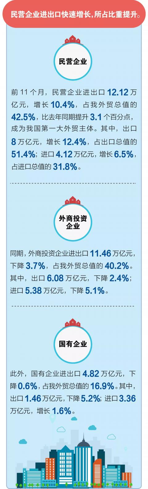 中国日报网@图解前11个月外贸
