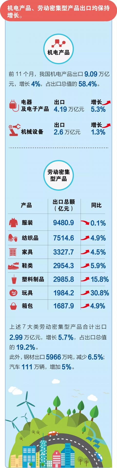 中国日报网@图解前11个月外贸