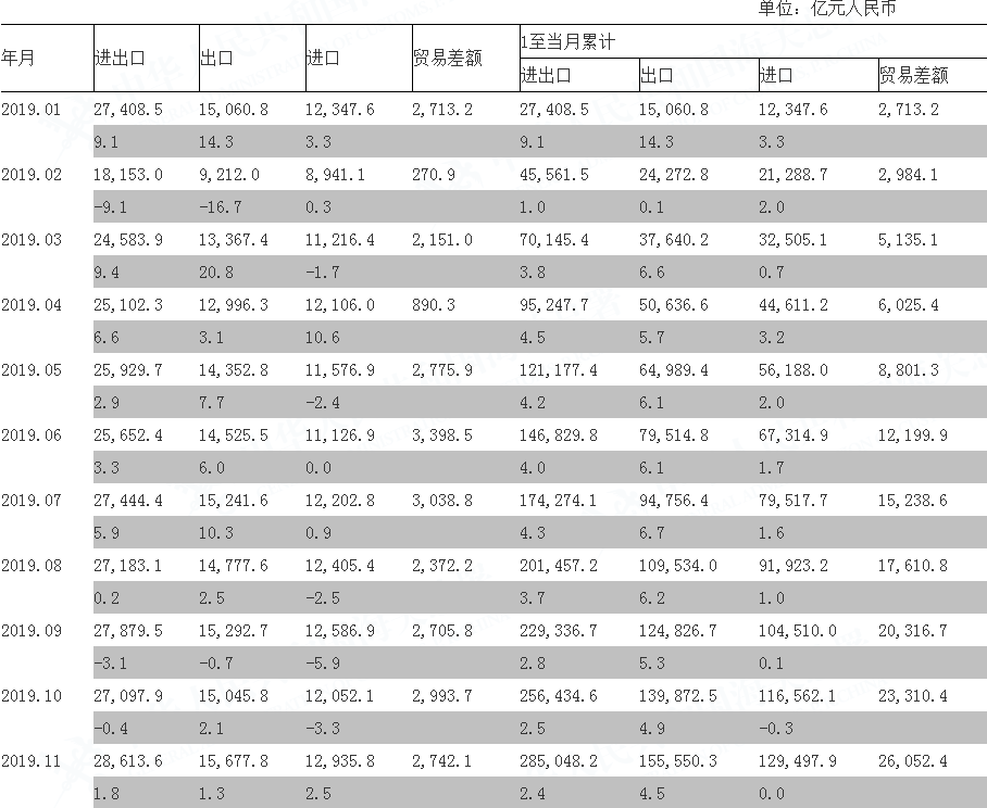 【每日经济新闻】2.86万亿！11月进出口规模创年内新高，民企出口占比已超半壁江山