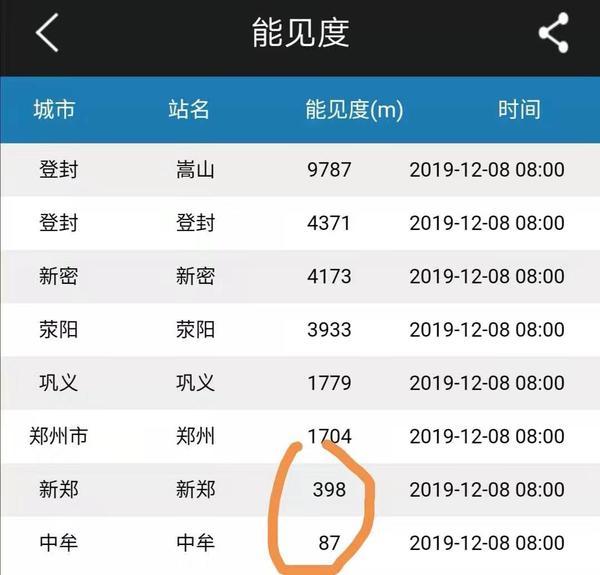 大河网@郑州今日午后雾霾稍有缓解 10日全省情况将转好