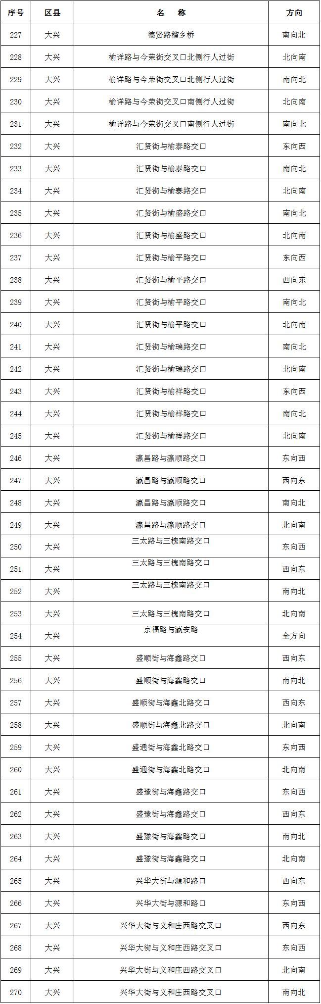 [首都网警]北京新增331处“电子警察”，抓拍各类交通违法，要注意！
