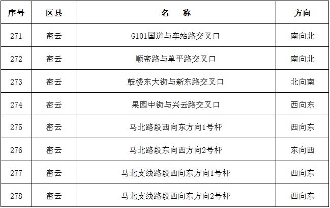 [首都网警]北京新增331处“电子警察”，抓拍各类交通违法，要注意！