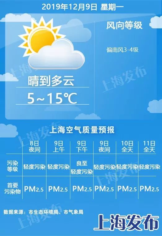 「上海发布」【天气】晴好天气明起强势霸屏！气温“先升、后降、再升”