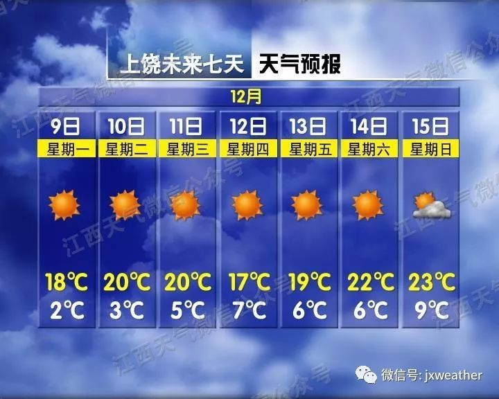 [江西交通广播]就是这么刺激，下周气温飙升至27度！