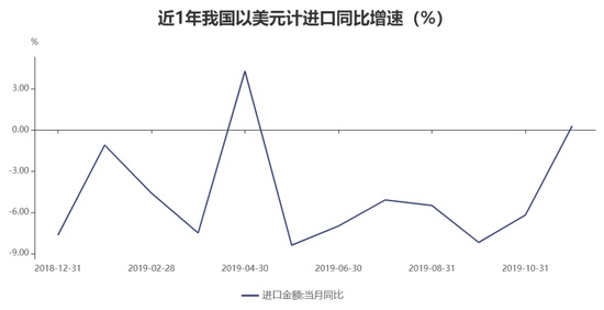 中国证券报@11月进口同比增2.5%由负转正 民企成第一大外贸主体