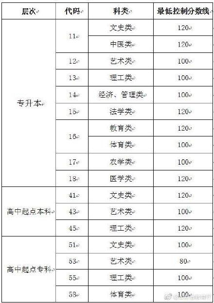 光明网：2019年成人高等教育考试招生网上录取最低控制分数线
