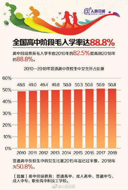 光明网：从2010到2018，中国女生接受高等教育水平提高