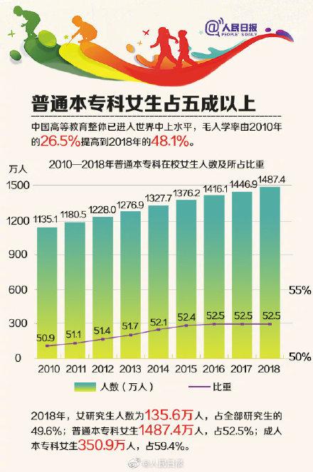 光明网：从2010到2018，中国女生接受高等教育水平提高
