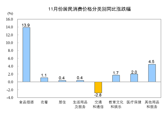 每日经济新闻：低基数推动11月CPI同比“破4”，环比涨幅收窄过半，核心CPI企稳预示物价仍处可控区间