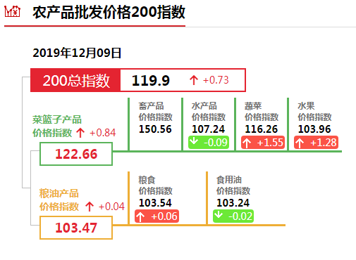 每日经济新闻：低基数推动11月CPI同比“破4”，环比涨幅收窄过半，核心CPI企稳预示物价仍处可控区间