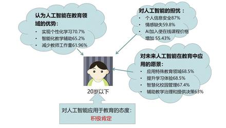 「上观新闻」大数据画像：85%在线学习者“知道但不了解人工智能”，更多人对AI普及应用存顾虑