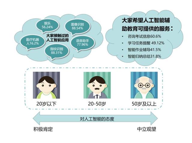 「上观新闻」大数据画像：85%在线学习者“知道但不了解人工智能”，更多人对AI普及应用存顾虑