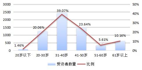「上观新闻」大数据画像：85%在线学习者“知道但不了解人工智能”，更多人对AI普及应用存顾虑