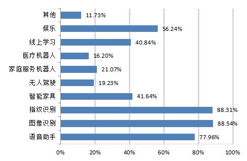 「上观新闻」大数据画像：85%在线学习者“知道但不了解人工智能”，更多人对AI普及应用存顾虑