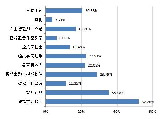 「上观新闻」大数据画像：85%在线学习者“知道但不了解人工智能”，更多人对AI普及应用存顾虑