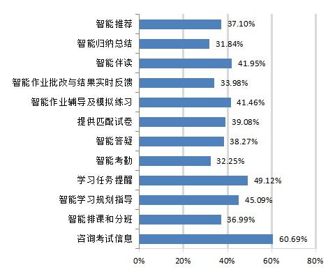 「上观新闻」大数据画像：85%在线学习者“知道但不了解人工智能”，更多人对AI普及应用存顾虑