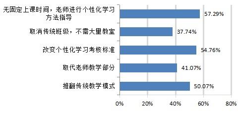「上观新闻」大数据画像：85%在线学习者“知道但不了解人工智能”，更多人对AI普及应用存顾虑