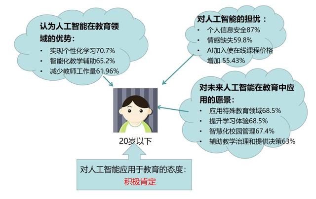 「上观新闻」大数据画像：85%在线学习者“知道但不了解人工智能”，更多人对AI普及应用存顾虑