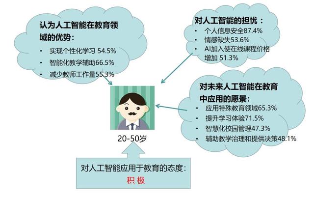 「上观新闻」大数据画像：85%在线学习者“知道但不了解人工智能”，更多人对AI普及应用存顾虑