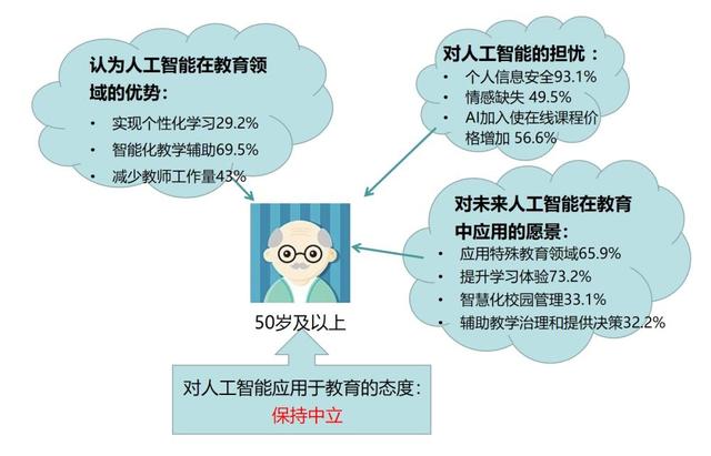 「上观新闻」大数据画像：85%在线学习者“知道但不了解人工智能”，更多人对AI普及应用存顾虑