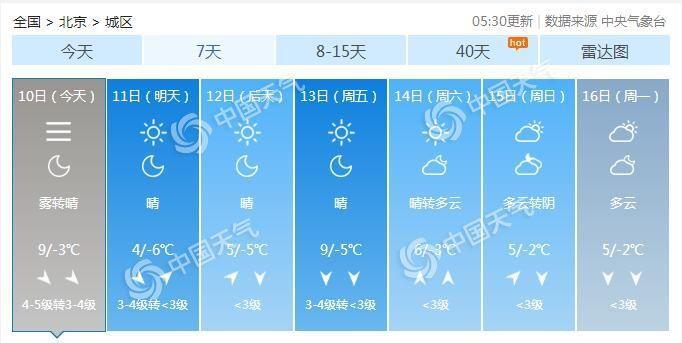 【中国天气网】北京今日午后阵风6级能见度转好 明后天气温下降明显