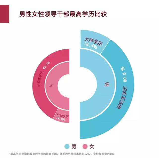 60后高学历以机关为起点从数据看中国女性领导干部群像