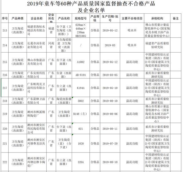 「新京报」箭牌卫浴、伽蓝洁具洗面器上黑榜，流溢功能不合格