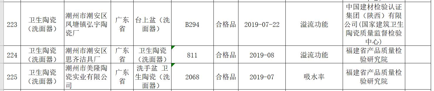 「新京报」箭牌卫浴、伽蓝洁具洗面器上黑榜，流溢功能不合格