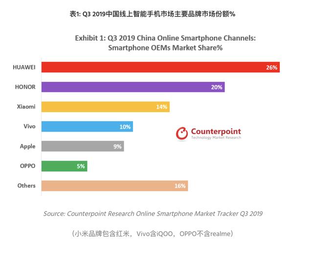 澎湃新闻@机构：三季度华为系手机在中国线上市场份额增至46%