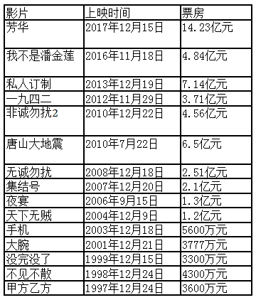 【每日经济新闻】2020贺岁档，遗忘了“八冠王”冯小刚？