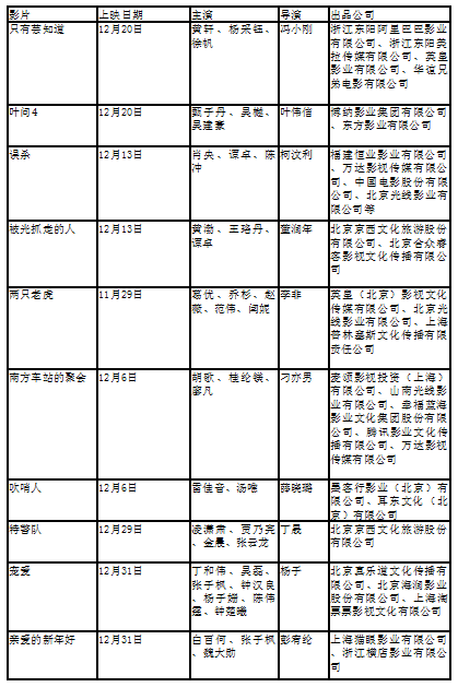 【每日经济新闻】2020贺岁档，遗忘了“八冠王”冯小刚？