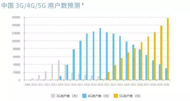 「21世纪经济报道」报告预计：2025年，中国5G用户将超8亿！成全球最大5G市场