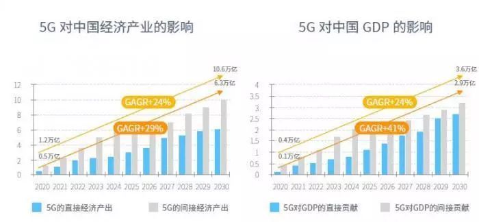 「21世纪经济报道」报告预计：2025年，中国5G用户将超8亿！成全球最大5G市场