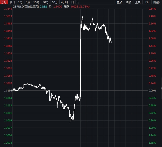 [证券时报网]英国脱欧障碍扫清？保守党赢得大选，约翰逊豪赌成功，英镑飙升、欧股大涨…巴菲特又笑了