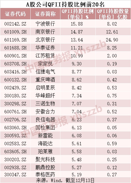 「中国证券报」又一新政，外资投资A股大大方便了！QFII最爱的股票都在这儿