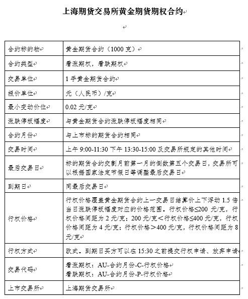 [新京报]上期所黄金期货期权合约审议通过 今日起实施