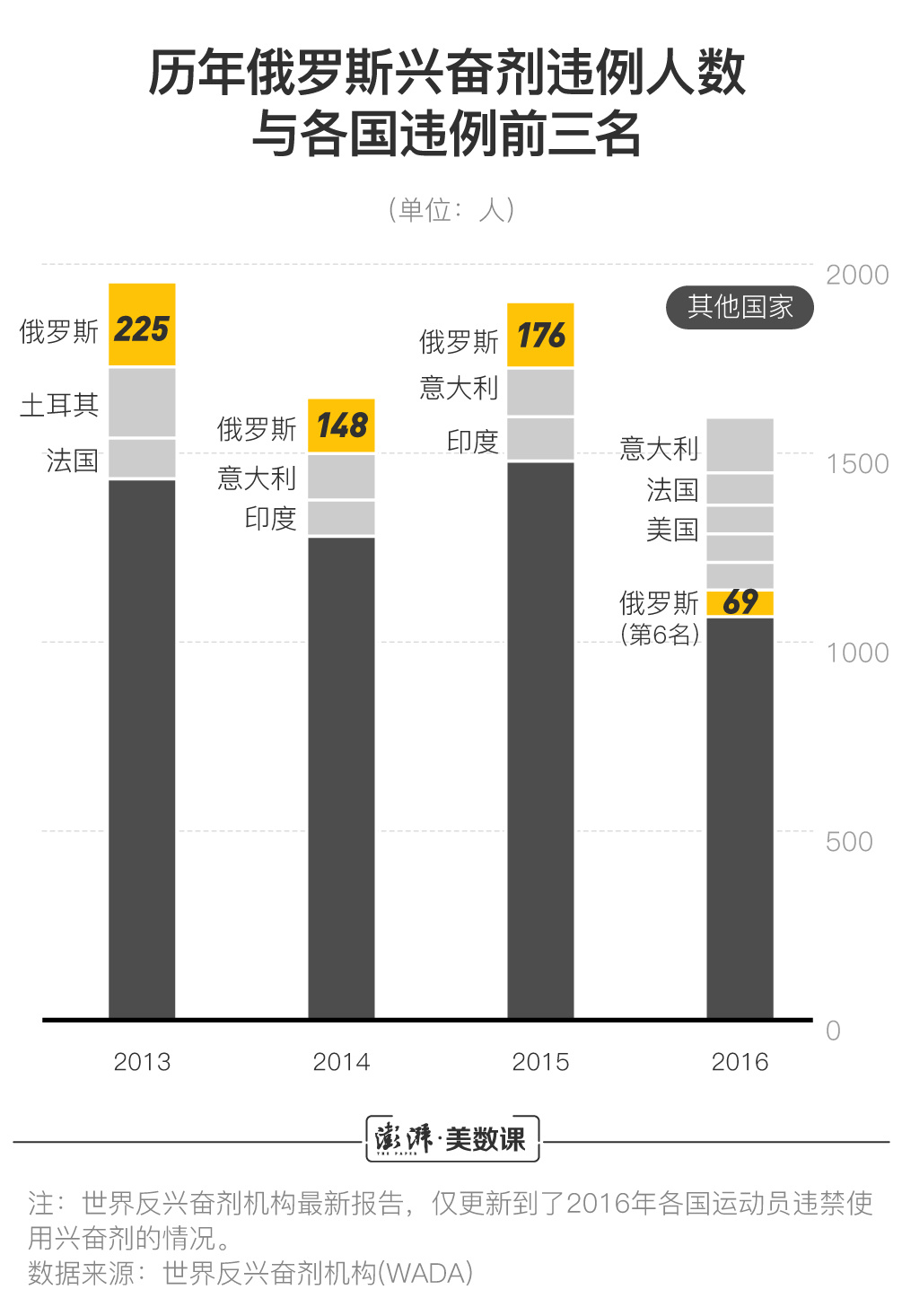 【汹涌新闻】图解|面临四年禁赛,俄罗斯战反兴奋剂机构纠葛几许?