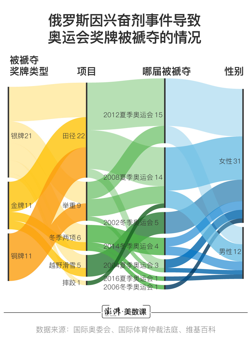 【汹涌新闻】图解|面临四年禁赛,俄罗斯战反兴奋剂机构纠葛几许?