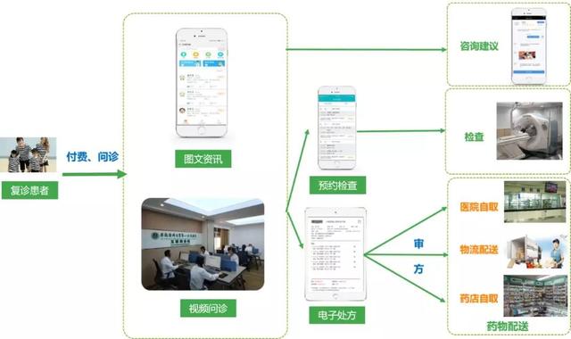 「中国经济网」复诊不用排队，开药快递到家……有了互联网医院，这波操作稳了