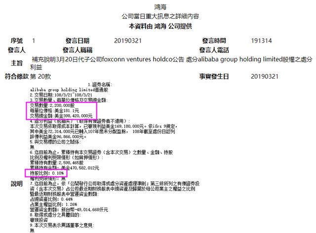 中国经济网■马云“小伙伴”大撤退！孙正义套现近800亿，张近东狂赚140亿，郭台铭刚刚也出手了！抛售过半阿里股票，暴赚2700%