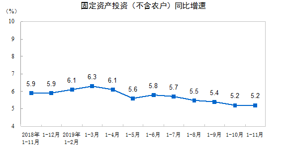 [每日经济新闻]前11月全国固投同比增长5.2% 与1-10月持平