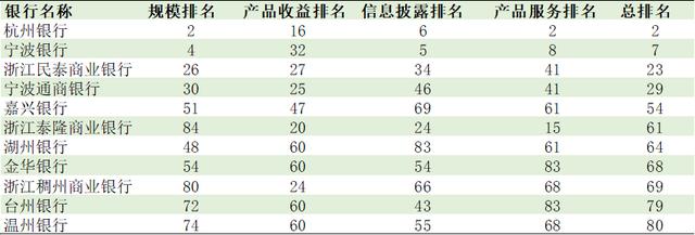 【新华网】浙苏粤区域银行三季度净值型理财产品发行能力全国领先