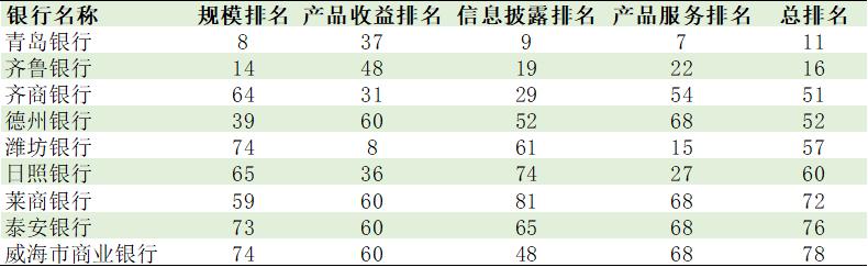 【新华网】浙苏粤区域银行三季度净值型理财产品发行能力全国领先