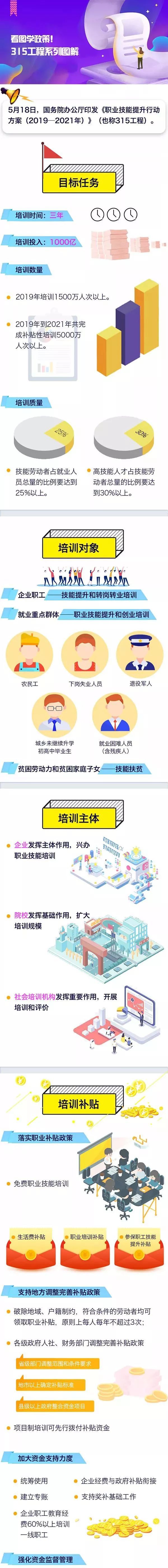 [中国政府网]国家要花1000亿提升5000万人职业技能，进来了解一下！