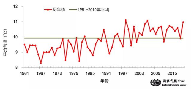 #央广网#今冬全国气温预计高于常年同期 专家：不代表“暖冬”将成常态